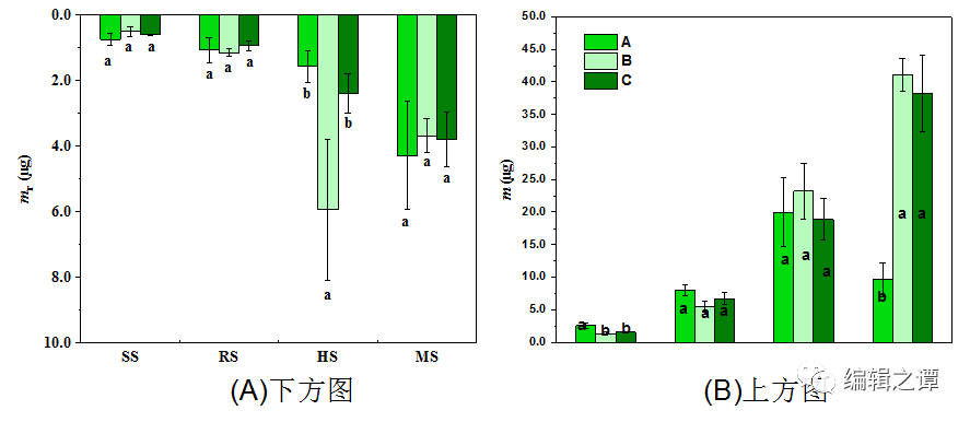 origin教程丨组合x关联的误差棒柱图提高论文档次