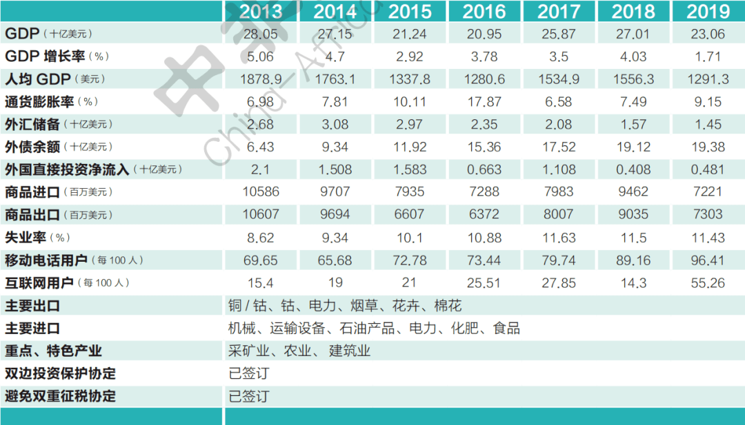 赞比亚gdp_赞比亚地图