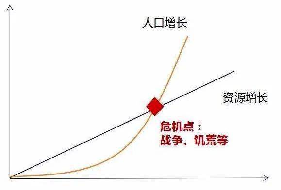 马尔萨斯的人口理论_马尔萨斯的人口理论的学说内容