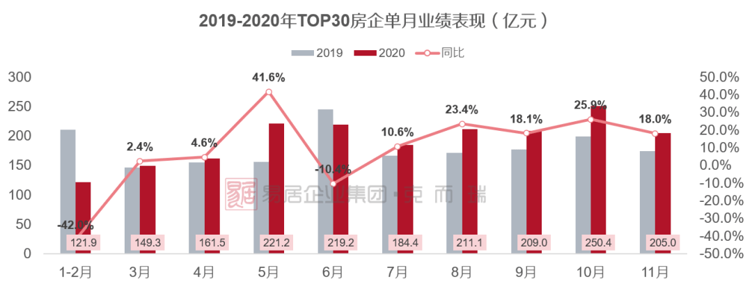 2020年湖南房地产排名_重磅丨克而瑞2020年1-11月湖南房地产销售排行榜