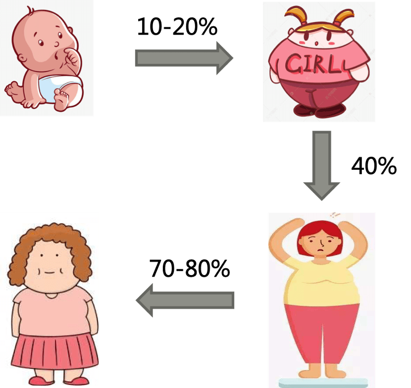 【误区解读】儿童肥胖的五大误区,你中了几个?