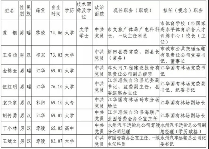 岳阳永州湘西最新一批干部任前公示多地政协添新人