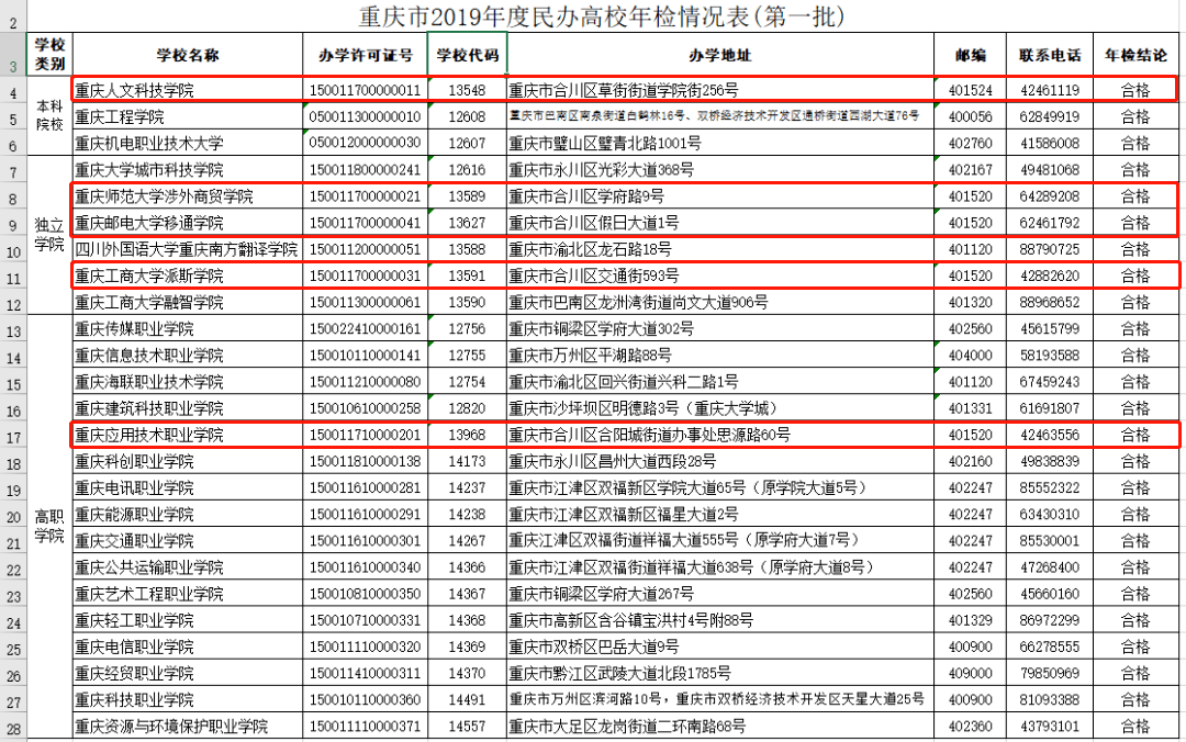 重庆大学城市科技学院等6所独立学院,  重庆传媒职业学院等16所赴职