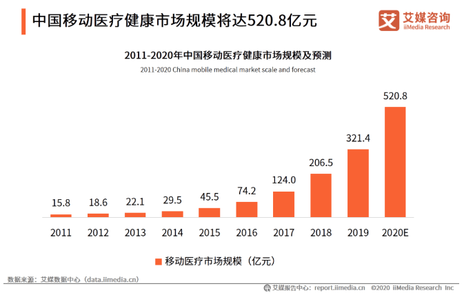 2020互联网医疗公司_互联网医疗报告:2020移动医疗市场规模将达520.8亿