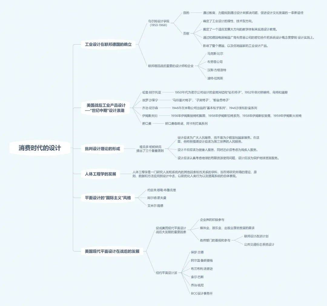 世界现代设计史-思维导图