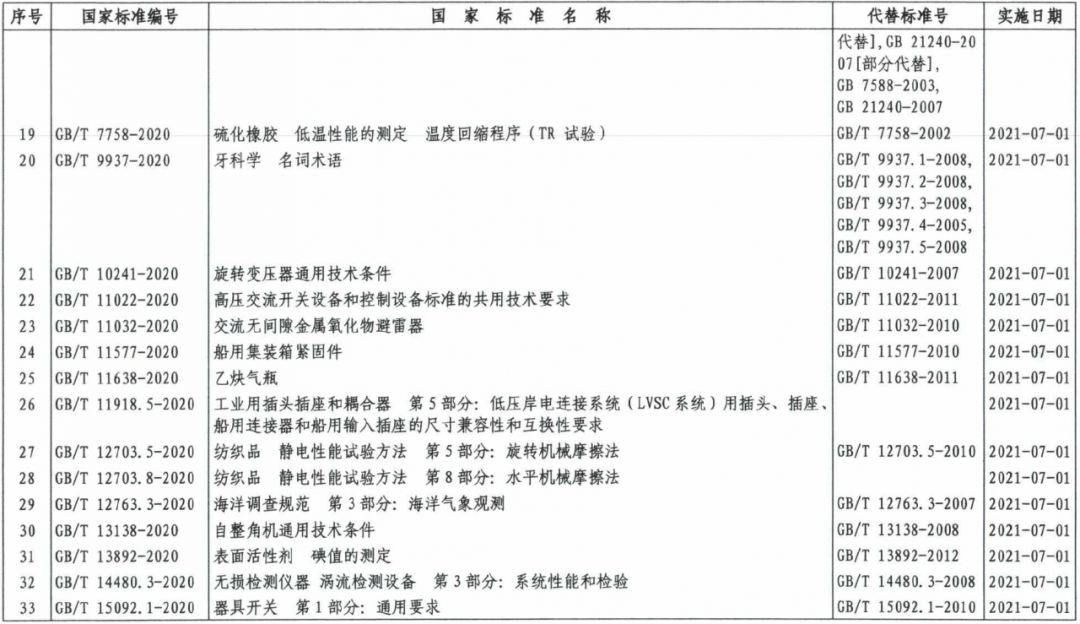 开云kaiyun官方网站-
《立体堆栈货架系统设计规范》等323项国家尺度和4项国家尺度修改单公布(图4)