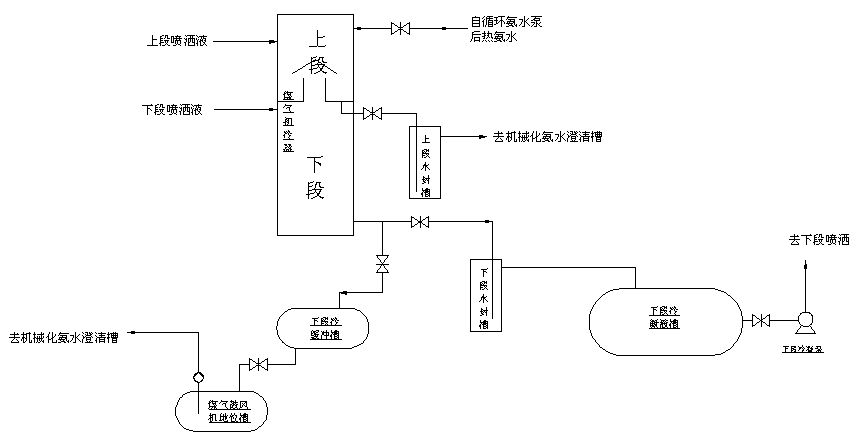 延长了初冷器的使用周期 同时 由于利用热氨水替代原蒸汽能源 还有效