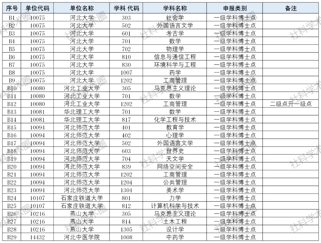 河北2020年文科排名_河北省2020年拟新增博硕学位点公示名单!