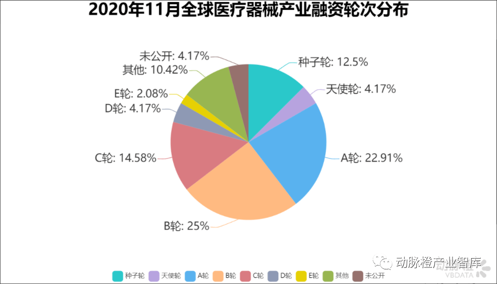 2020年医疗股研发投_2020年11月全球医疗健康投融资月报:融资总额54亿美元