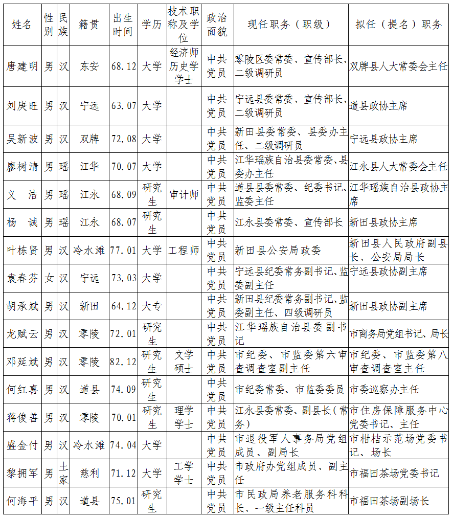 永州市人口有多少_永州市各区县 祁阳县人口最多GDP第一,江华县面积最大 Dis(2)