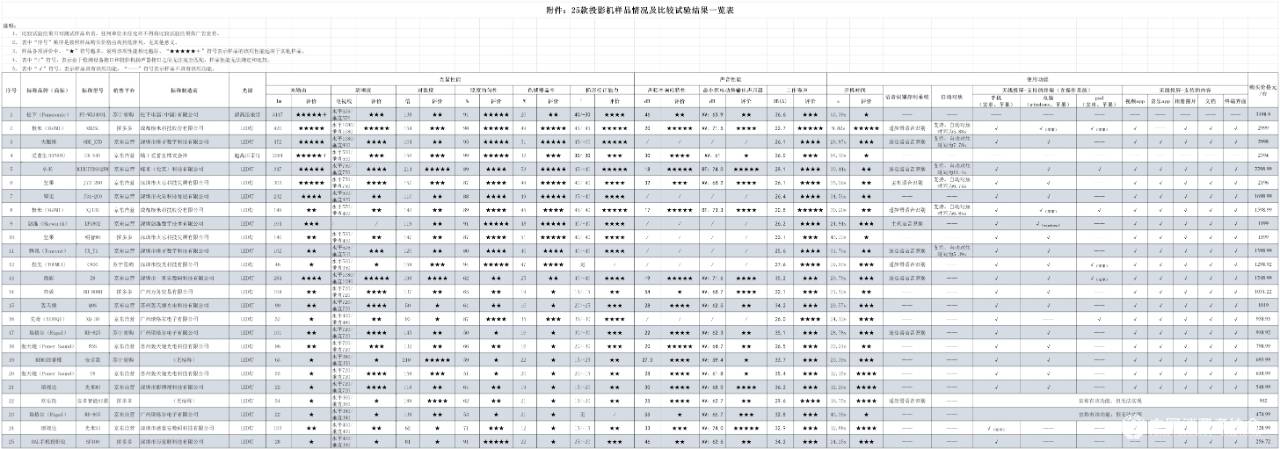 输出|购买投影机注意！中消协提醒不存在“4K高清”