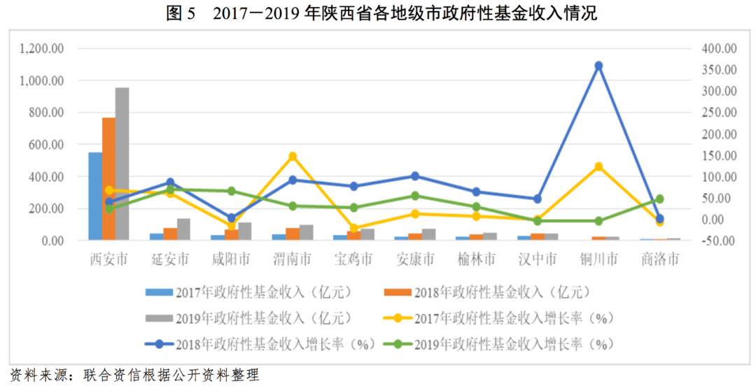 榆林gdp超西安是哪年_榆林到西安高铁路线图(3)