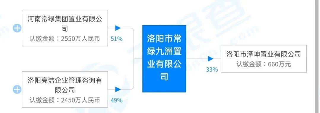 根据天眼查显示,洛阳泽坤置业有限公司由  河南省常绿置业有限公司