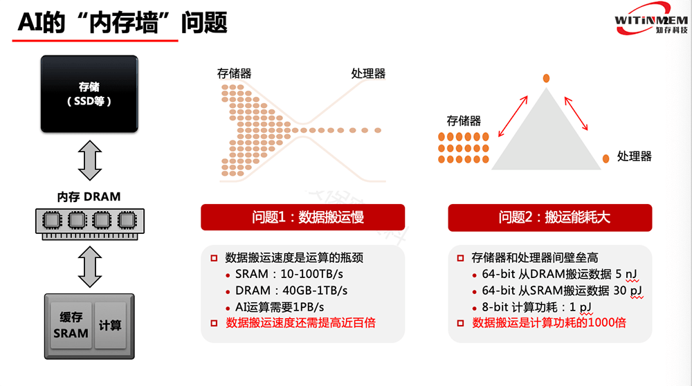 知存科技王绍迪:存算一体AI芯片如何打破“内存墙”困局?| GTIC2020-搜狐大视野-搜狐新闻