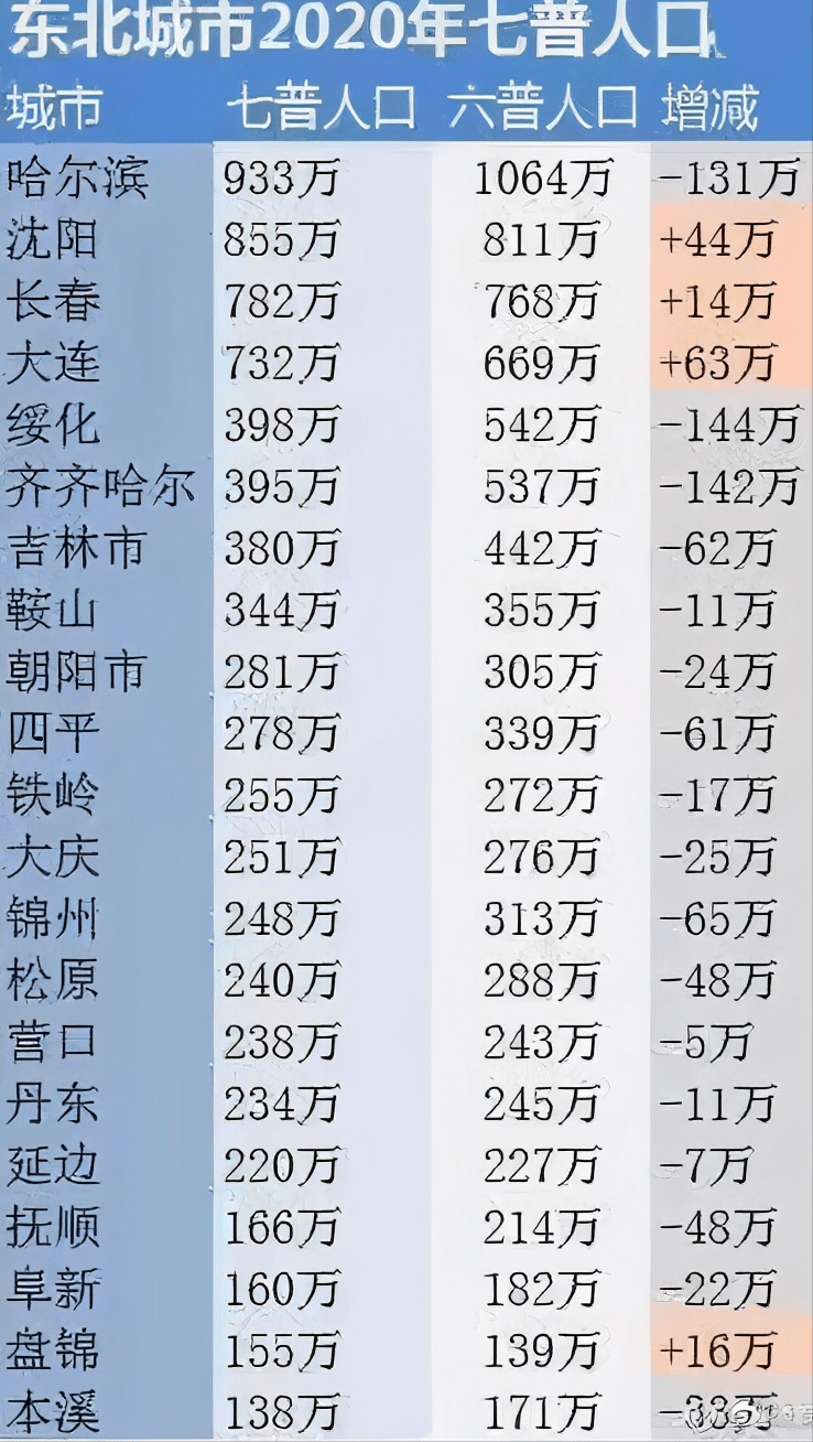 2019年人口普查结果_2020人口普查结果(3)