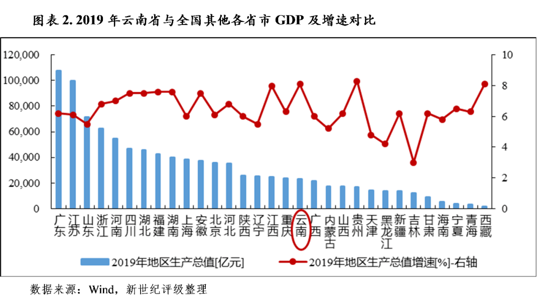 2020年云南各州人均GDP_新鲜出炉 2020年云南省各市州GDP排名(3)