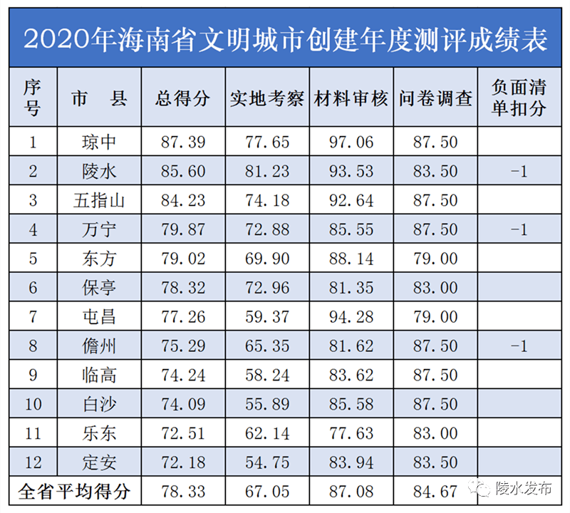 2020创文明城市排名_深化文明城市创建,汕尾打造“善美之城”城市品牌
