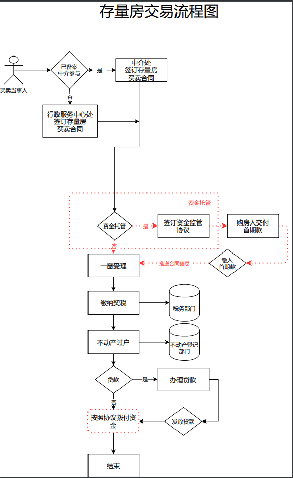 存量房 (二手房)交易流程图