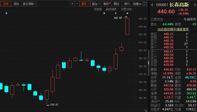 金磊套现15亿元！靴子落地，“东北茅台”接近涨