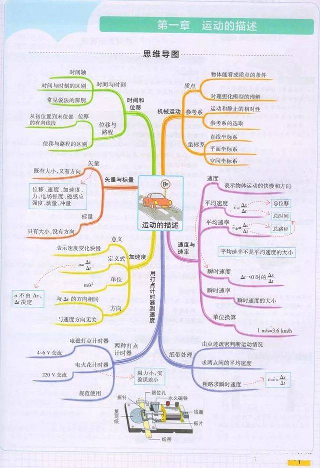 高中物理最全思维导图 收藏起来!_手机搜狐网