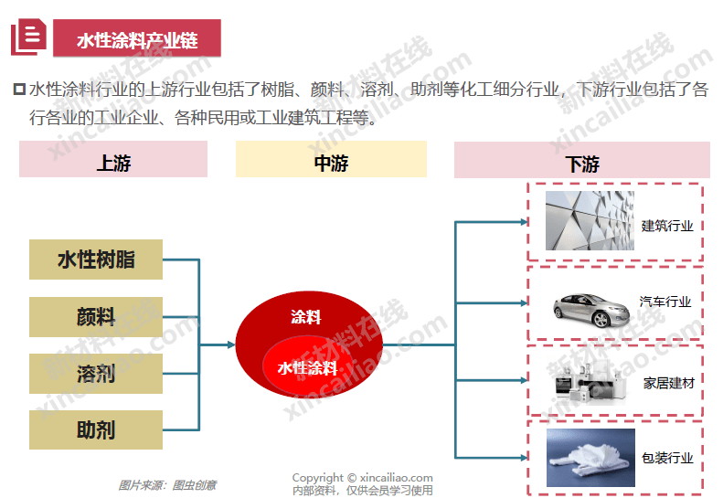 16张结构图看懂涂料胶黏剂产业链水性防腐汽车3c