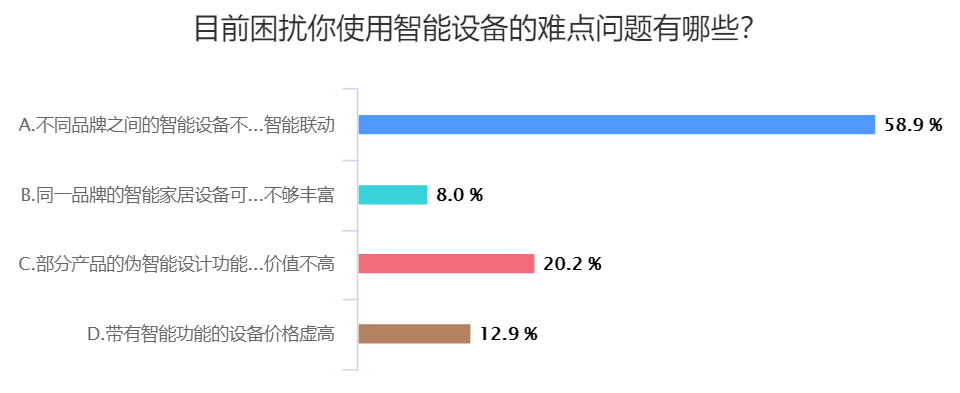 1万份调查问卷告诉你哪些智能家居设备最受消费者青睐(图5)