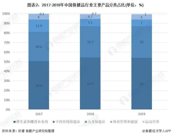 2020年保健品排名次_行业|2020年中国营养保健品行业市场现状及竞争格局