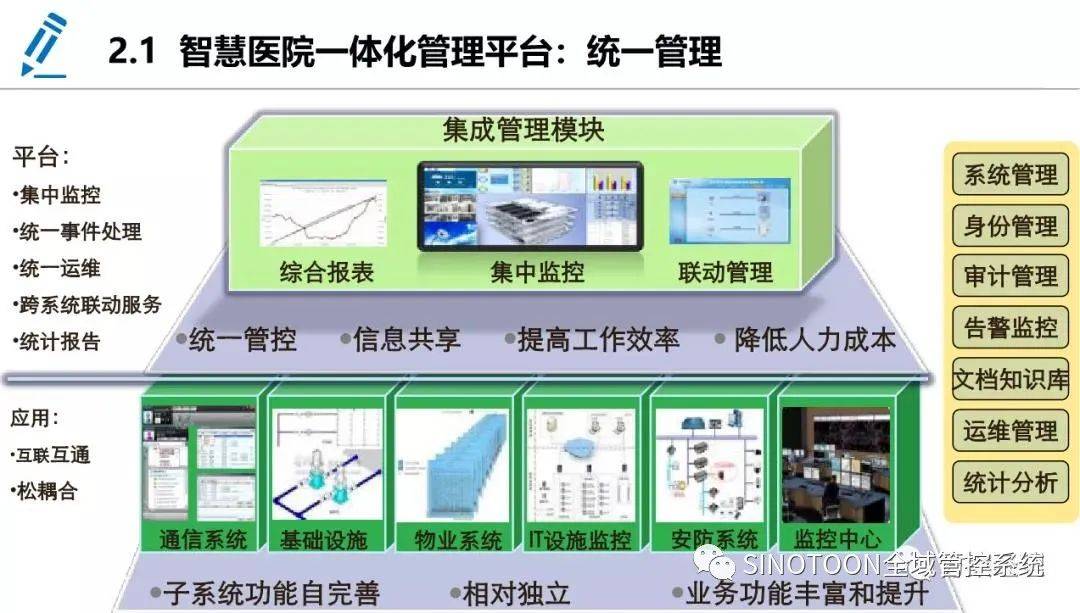 文章来源:sinotoon全域管控系统 智慧医院平台架构分为:医院经营管理