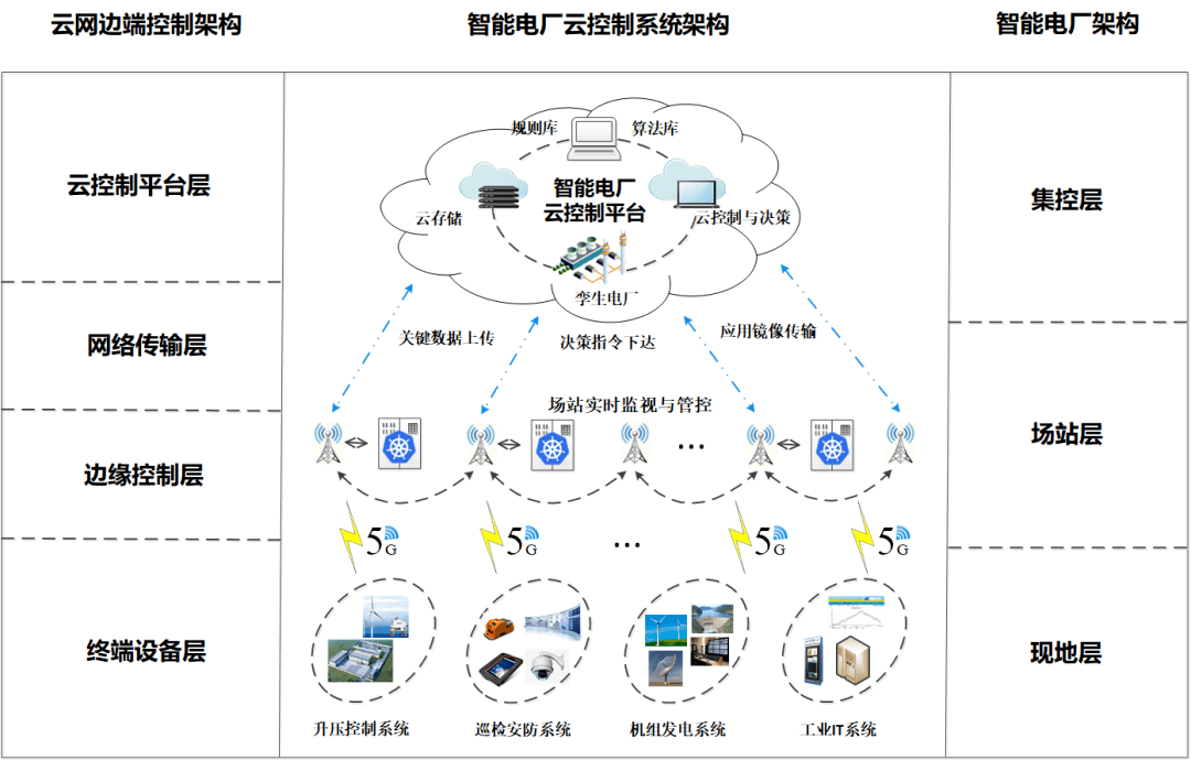 深度夏元清等绿色能源互补智能电厂云控制系统研究