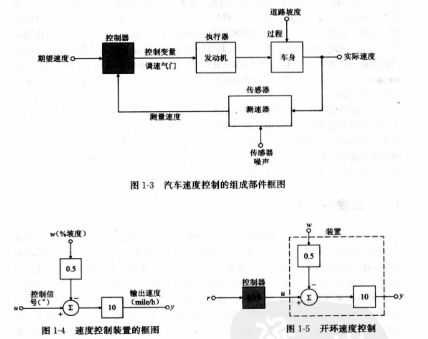 资料:自动控制原理和设计方法(matlab仿真源代码)