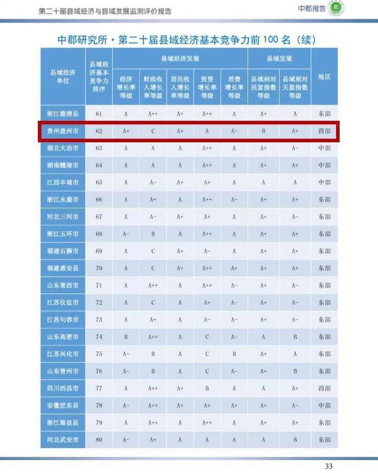 六盘水市各县区2020年gdp_贵阳这4区排名前十 贵州88个区市县2020年GDP排名出炉