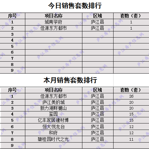 2020年12月17日庐江县楼市成交数据