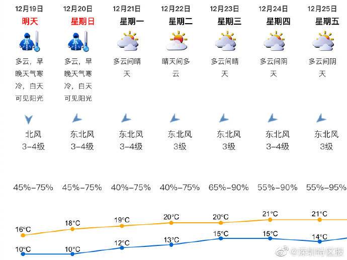 周末深圳再降温 19至21日受冷空气补充影响 最低