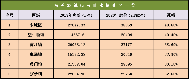 今年东莞房价翻了近一倍!清溪房价涨幅18.3% 有人暴富有人悔青!