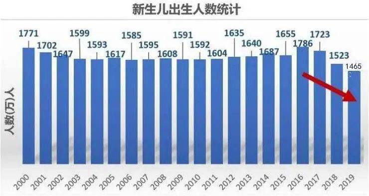 今年出生人口_1991年出生今年多大