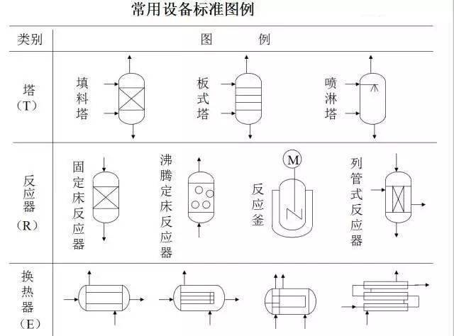 轻松搞懂化工工艺流程图的那些符号!