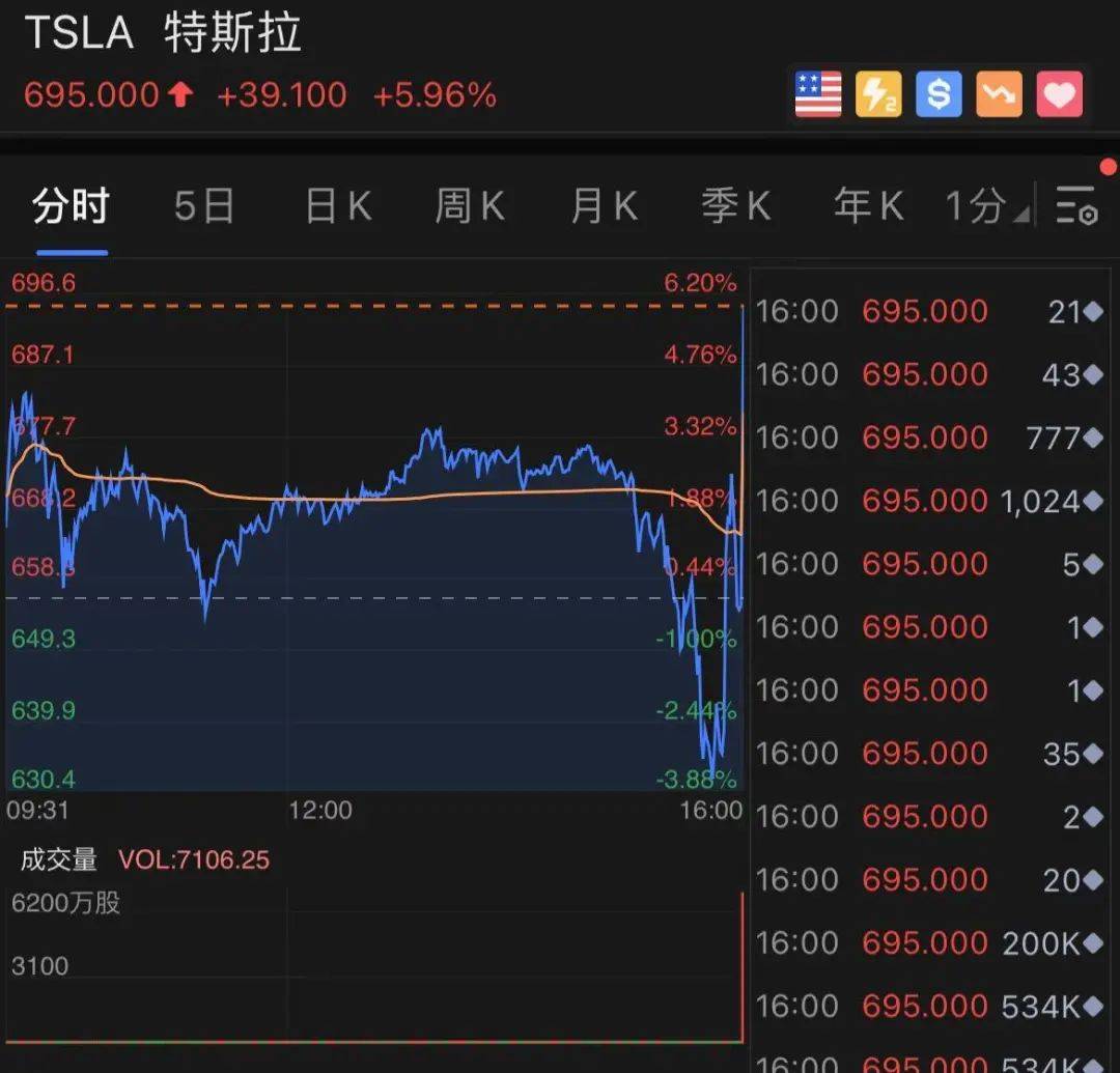 惊呆！刚刚，特斯拉尾盘突然狂拉10%！微软大动