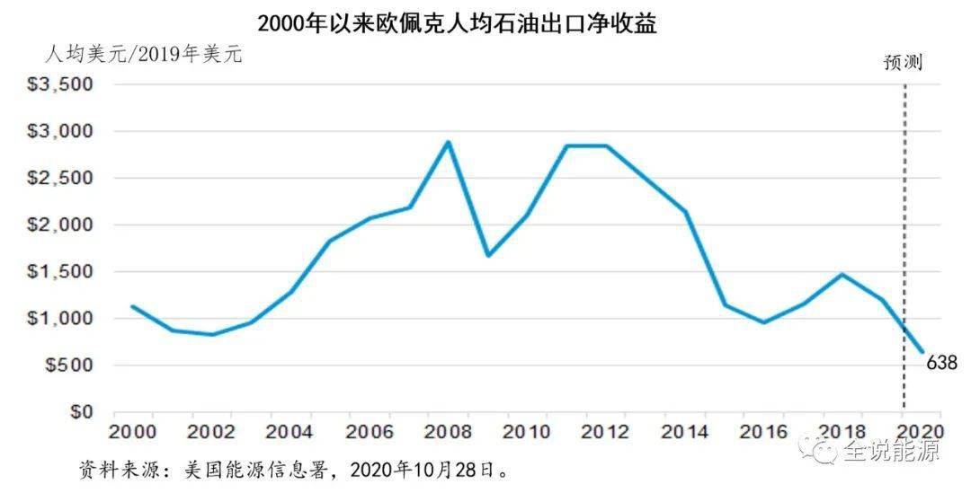 埃塞俄出亚2020年人均GDP_人均GDP超万美元,休闲度假时代已到来(2)