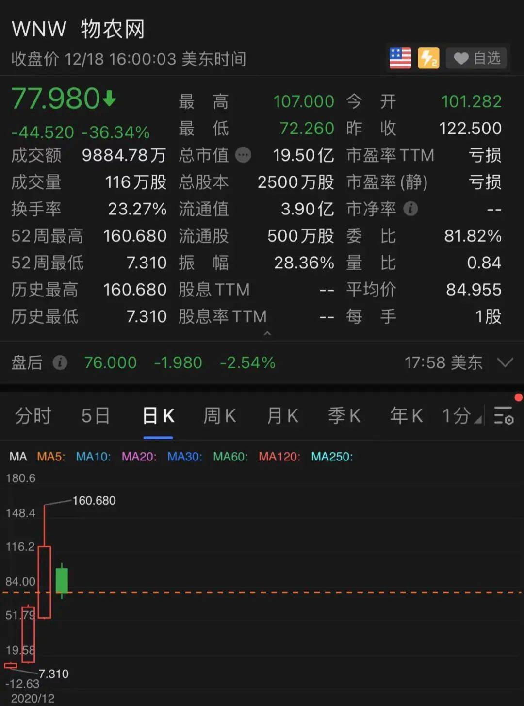 惊呆！刚刚，特斯拉尾盘突然狂拉10%！微软大动