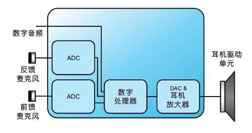 主動降噪耳機的設計要點詳細說明