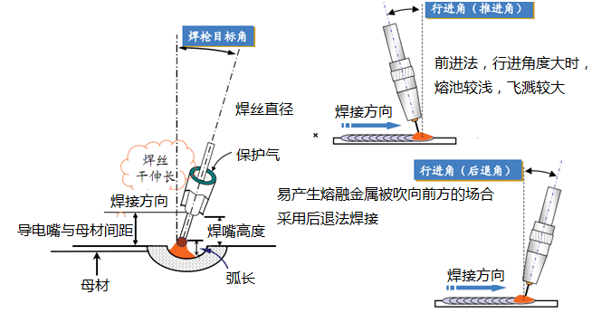 熔化极气体保护焊焊接质量的关键点