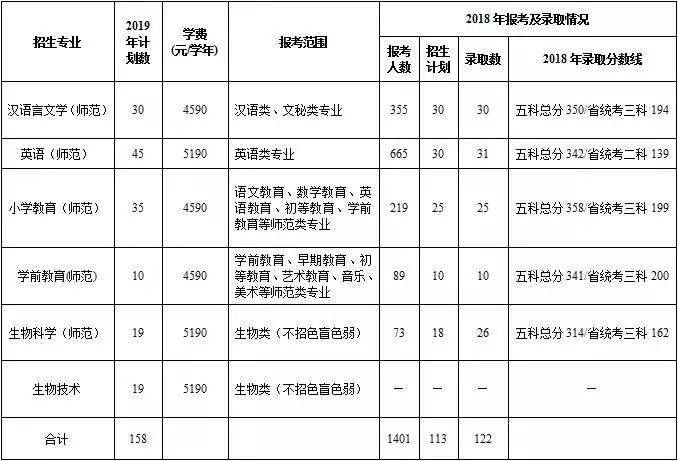 肇庆学院专插本:一所看似冷门实际竞争并不小的专插本