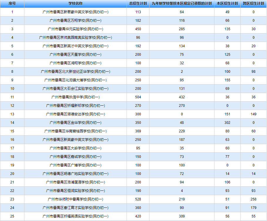 2021广州各区人口_广州各区gdp2021图
