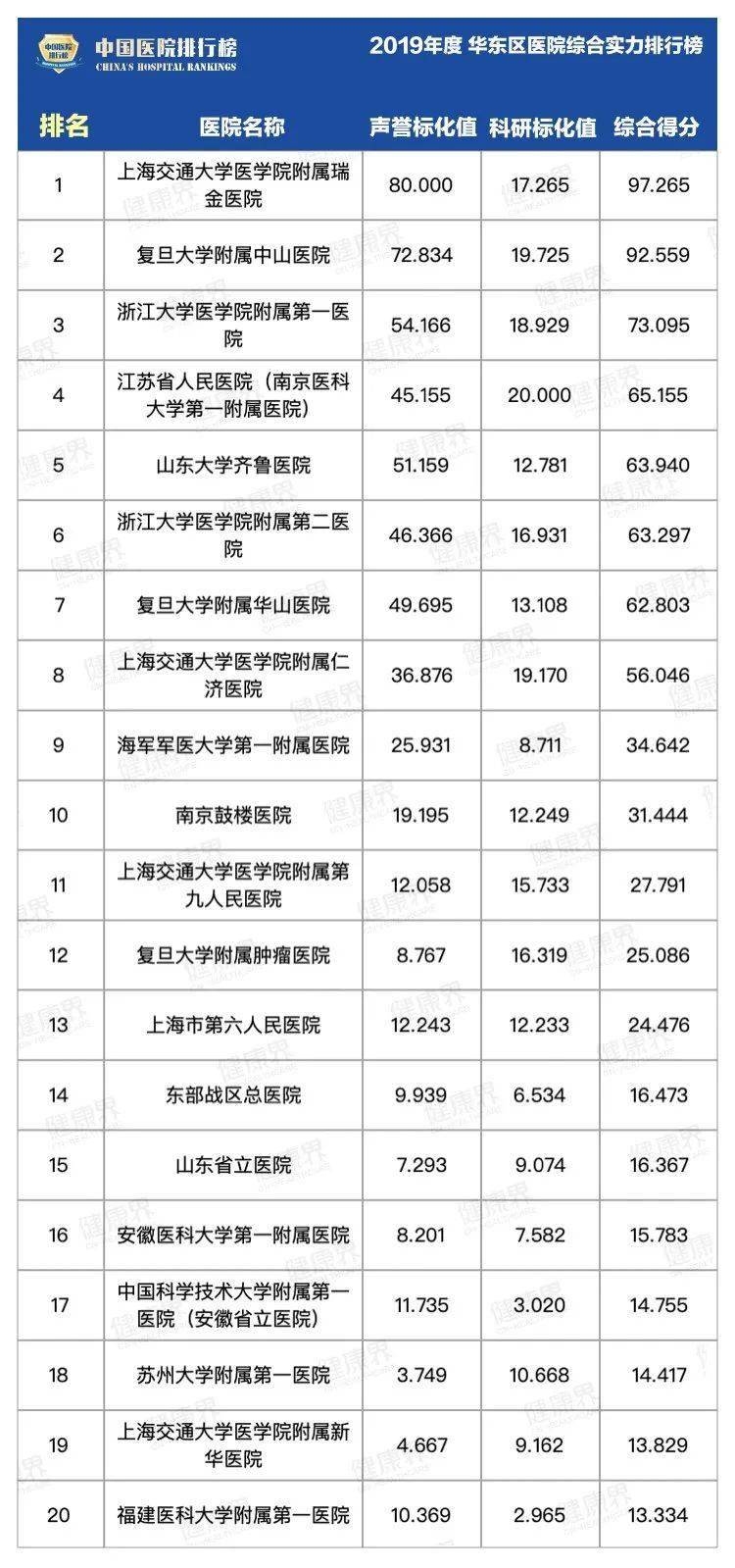 【Yabo亚搏手机版App官网】
2019年度七大区域医院综合实力排行榜(图3)