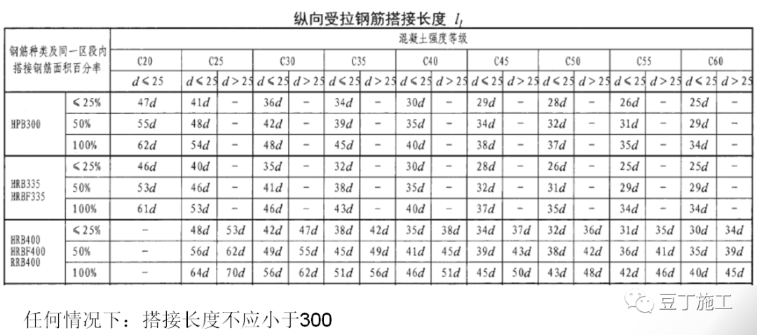 钢筋分项工程技术交底,16g101图集做法详解!_接头