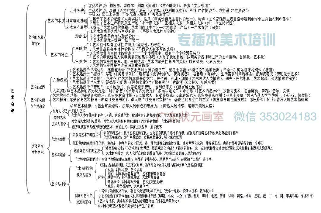 艺术总论(思维导图) (请点击文字链接) (请点击文字链接) (请点击