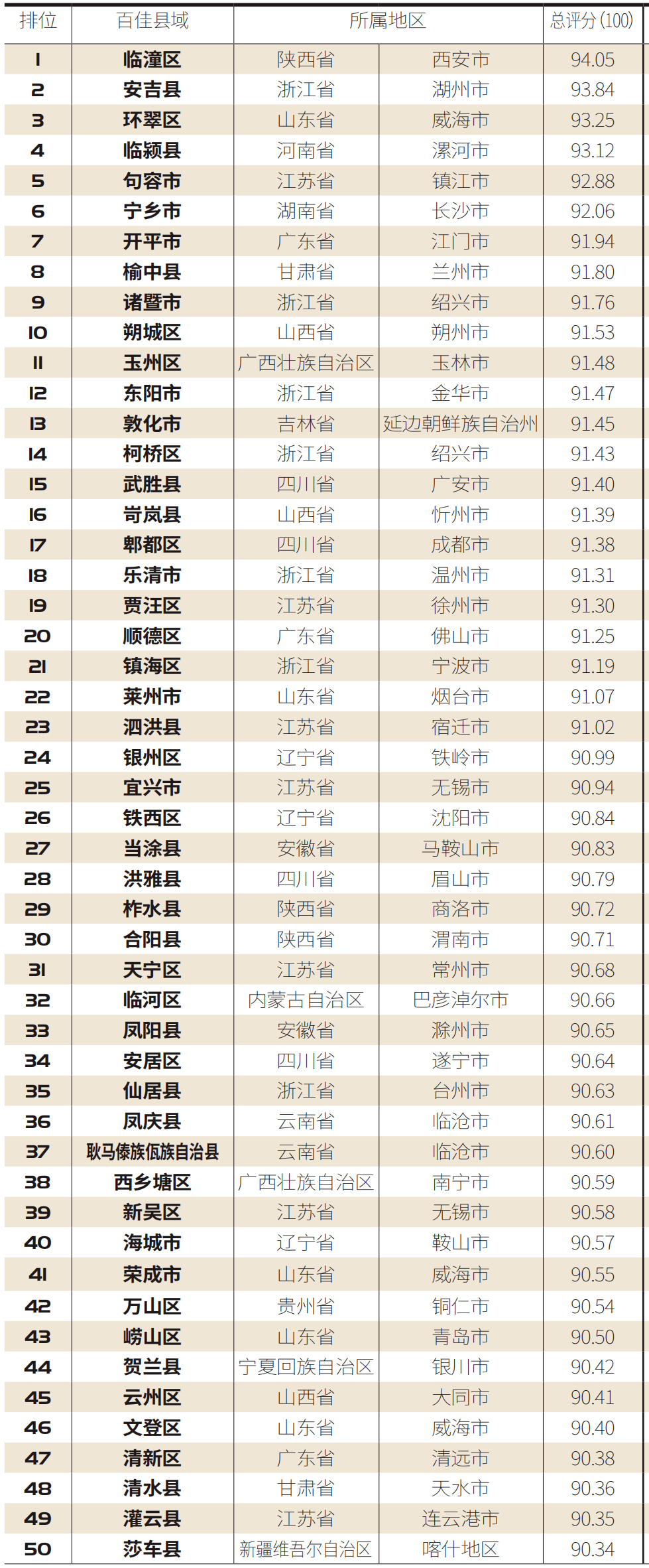 济宁在全国排名2020_济宁上榜!全国排名51位