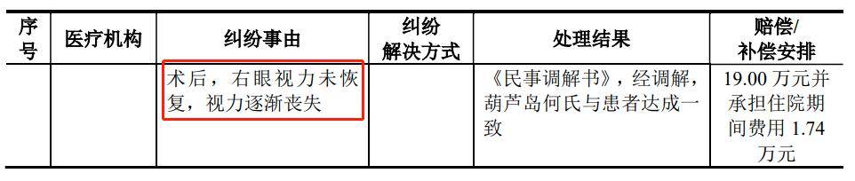何氏眼科身陷医疗纠纷泥潭 短期内仍无法盈利(图6)