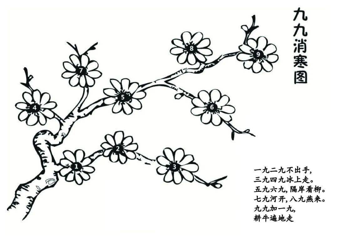 九九消寒图 分为九格,每天填充一个圆圈,填充的方法根据天气决定