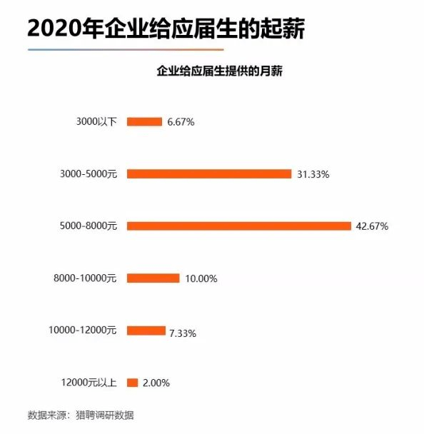 差异大2021各行业应届生校招薪资曝光哪个专业收入高